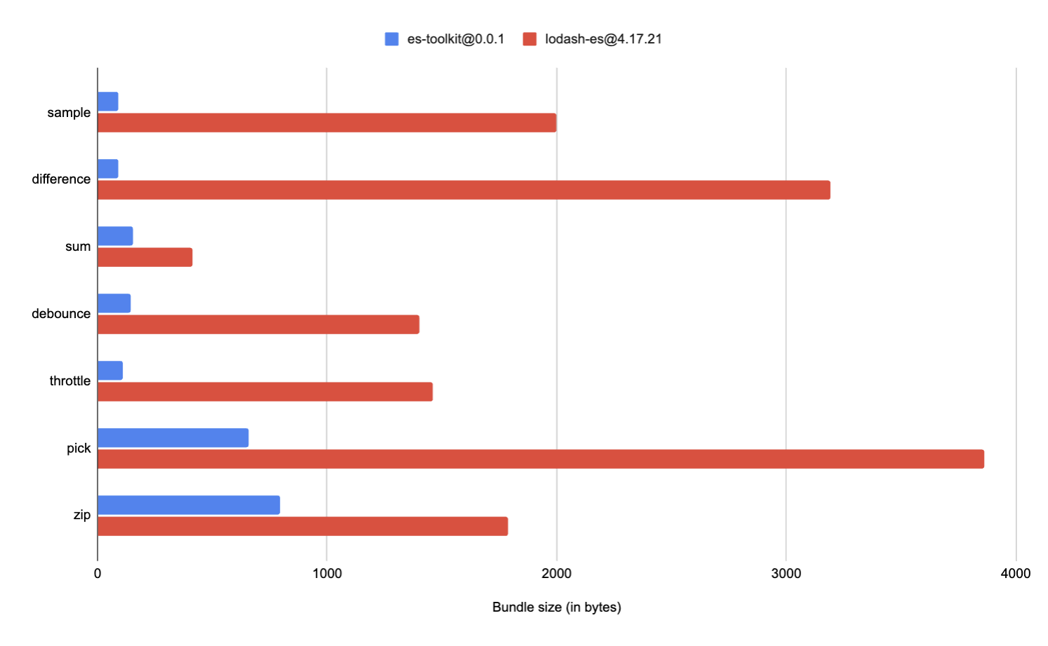 es-toolkitとlodashのバンドルサイズを比較するグラフ。es-toolkitは最大97%小さいバンドルサイズを持つ。