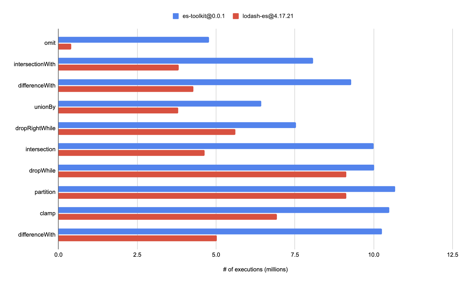 es-toolkitとlodashのパフォーマンスの違いを示すグラフ。es-toolkitを使用すると、最大11倍のパフォーマンス向上が得られます。